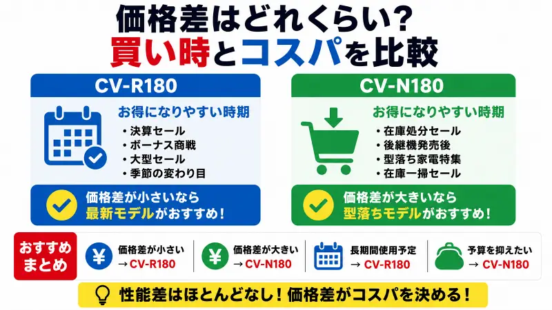 CV-R180とCV-N180の価格差・買い時・コスパを比較した図解。価格差が小さいならCV-R180、価格差が大きいならCV-N180がおすすめ。長期使用はCV-R180、予算重視はCV-N180が向くことをわかりやすく解説した比較バナー。