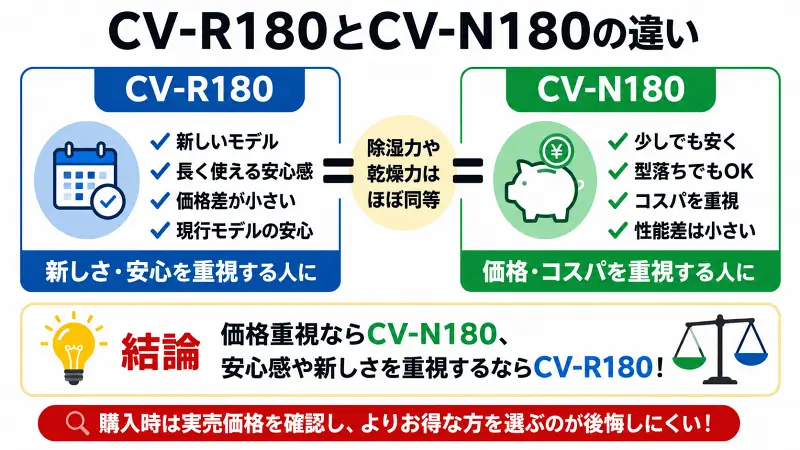 CV-R180とCV-N180の違いを比較した図解。性能差は小さく、CV-R180は新しさと安心感重視、CV-N180は価格とコストパフォーマンス重視。価格差で選び方が変わるポイントをわかりやすく解説。