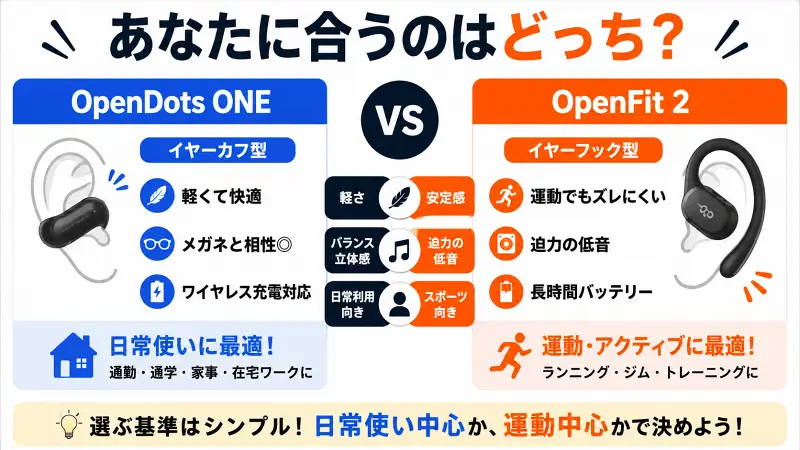 OpenDots ONEとOpenFit 2の違いを比較した16:9の広告バナー型図解。OpenDots ONEは軽量なイヤーカフ型で日常使い・メガネ併用・ワイヤレス充電向き、OpenFit 2は安定感の高いイヤーフック型でランニングやジムなどスポーツ利用向き。日常中心か運動中心かで選び方が分かるオープンイヤーイヤホン比較。