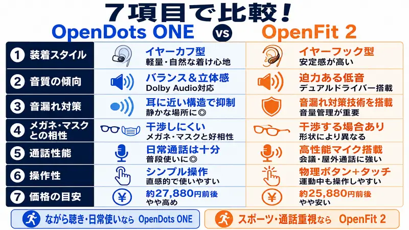 OpenDots ONEとOpenFit 2の違いを7項目で比較した図解。装着スタイル、音質、音漏れ対策、メガネ・マスクとの相性、通話性能、操作性、価格を比較し、通勤・ながら聴き向きのOpenDots ONEと、スポーツ・通話重視のOpenFit 2の選び方をわかりやすく解説。