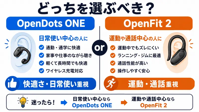 OpenDots ONEとOpenFit 2の違いを比較した図解。日常使い・通勤通学・家事や在宅ワークなら快適性重視のOpenDots ONE、ランニング・ジム・通話用途なら安定装着と通話性能を重視したOpenFit 2がおすすめであることをわかりやすく解説。