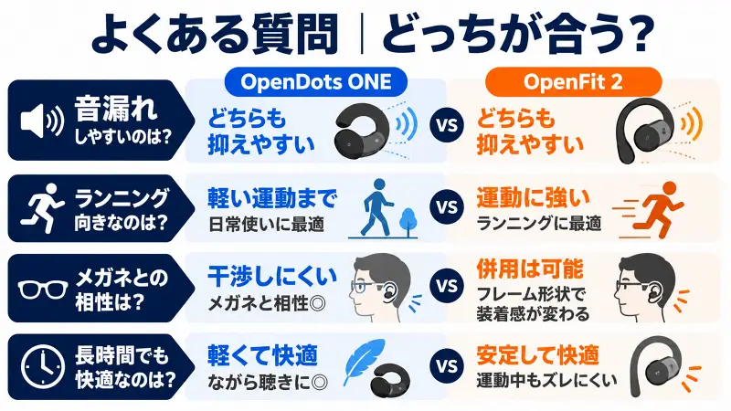 OpenDots ONEとOpenFit 2の違いを比較した図解。音漏れ、ランニング適性、メガネとの相性、長時間装着の快適性を比較し、OpenDots ONEは軽量でメガネと相性が良く、OpenFit 2は運動時の安定感に優れることをわかりやすく解説。