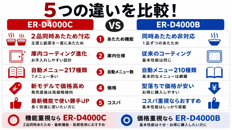 ER-D4000CとER-D4000Bの違いを比較した図解。2品同時あたため対応、自動メニュー数、庫内コーティング、価格差、コストパフォーマンスをわかりやすく比較し、機能重視ならER-D4000C、価格重視ならER-D4000Bがおすすめと解説。