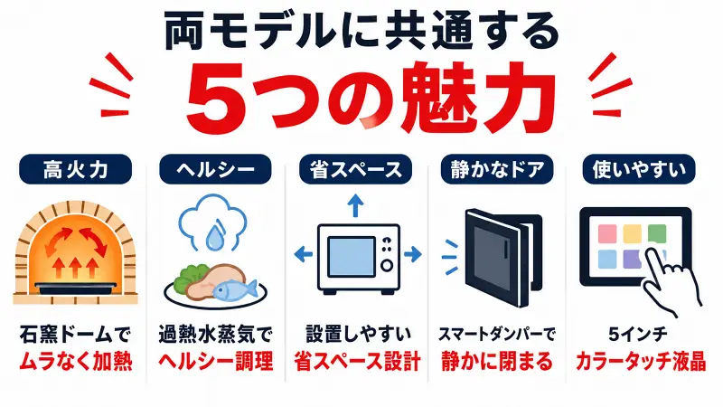 ER-D4000CとER-D4000Bの共通機能を比較した図解。石窯ドームによる高火力加熱、過熱水蒸気によるヘルシー調理、省スペース設計、スマートダンパー、5インチカラータッチ液晶の特徴をわかりやすく解説。