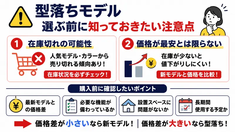 型落ちモデル購入前の注意点を解説した比較図。在庫切れの可能性と価格が最安とは限らない点を紹介し、最新モデルとの価格差、必要機能、設置スペース、長期利用の有無を確認する判断基準をまとめた図解。