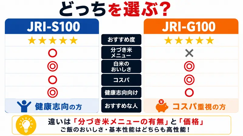 JRI-S100とJRI-G100の違いを比較した図解。分づき米メニューの有無、コスパ、健康志向向け性能、おすすめな人を一覧で比較し、選び方のポイントをわかりやすく解説した炊飯器比較バナー。
