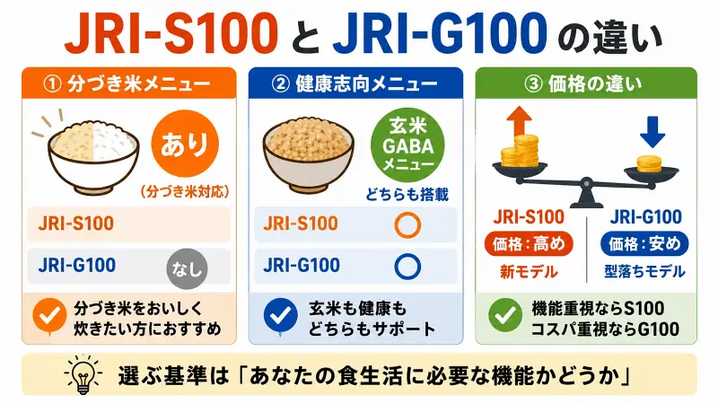 JRI-S100とJRI-G100の違いを比較した図解。分づき米メニュー対応の有無、玄米GABAメニュー、価格差を中心に解説。健康志向ならJRI-S100、コスパ重視ならJRI-G100がおすすめと一目でわかる比較バナー。