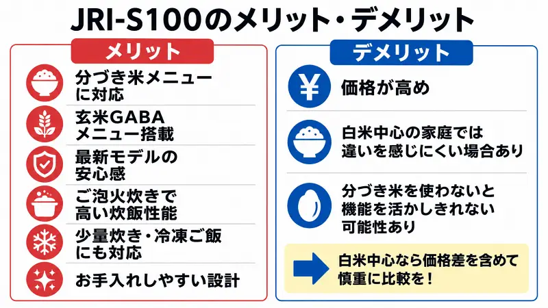JRI-S100のメリット・デメリットを比較した図解。分づき米メニュー対応や高い炊飯性能、玄米GABAメニューなどのメリットと、価格の高さや白米中心家庭では違いを感じにくいデメリットをわかりやすく整理した比較バナー。