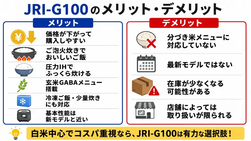 JRI-G100のメリット・デメリットを比較した図解。型落ち炊飯器の価格の安さ、高い炊飯性能、圧力IHや玄米GABA対応などの利点と、分づき米非対応や在庫減少リスクなどの欠点をわかりやすく整理し、コスパ重視で選ぶポイントを解説した比較バナー。