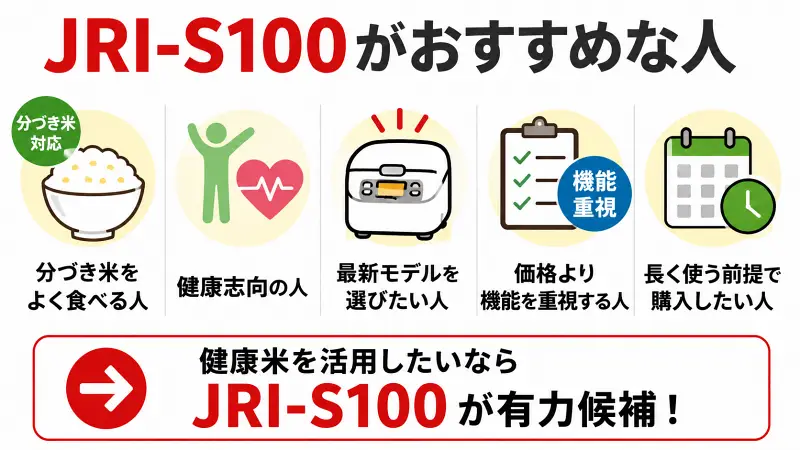 JRI-S100がおすすめな人を解説した比較図。分づき米をよく食べる人、健康志向の人、最新モデルを選びたい人、価格より機能を重視する人、長く使う前提で購入したい人に向いている特徴をまとめた炊飯器選びのポイント図解。