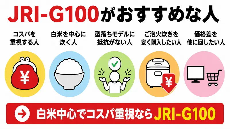 JRI-G100がおすすめな人を解説した比較図。コスパ重視、白米中心、型落ちでも気にしない人向けの特徴を整理し、白米中心でコスパ重視ならJRI-G100がおすすめと分かりやすくまとめた広告バナー型図解。