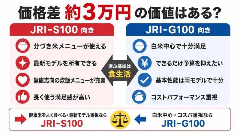 JRI-S100とJRI-G100の価格差約3万円に価値があるかを比較した図解。分づき米や健康志向ならJRI-S100、白米中心でコスパ重視ならJRI-G100がおすすめと食生活別の選び方を解説。