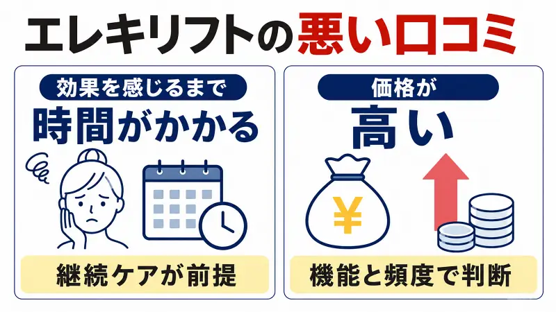 エレキリフトの悪い口コミを解説した図解。効果を感じるまで時間がかかることや価格が高いという評判を比較し、継続ケアが前提である点と機能・使用頻度で判断するポイントをわかりやすく紹介。