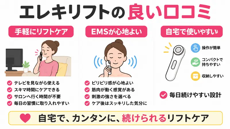 エレキリフトの良い口コミを紹介する広告バナー。自宅で手軽にリフトケアできる点やEMSの心地よい使用感、操作が簡単で毎日続けやすい特徴をイラストで分かりやすく解説した16対9の比較図解。