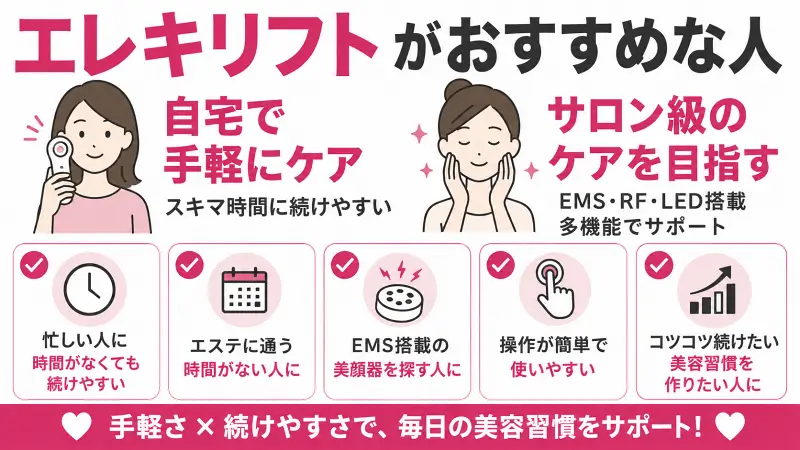 エレキリフトがおすすめな人を解説する図解。自宅で手軽にフェイスケアしたい人、忙しくてエステに通えない人、EMS搭載の美顔器を探している人、スキマ時間に美容習慣を続けたい人、操作が簡単で多機能な美顔器を求める人に向いていることを紹介。継続しやすさとセルフケアのしやすさが特徴。