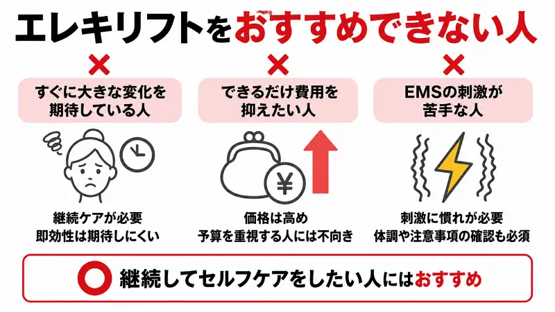 エレキリフトがおすすめできない人を比較形式で解説した広告バナー型図解。すぐに効果を期待する人、費用を抑えたい人、EMS刺激が苦手な人には不向きで、継続してセルフケアしたい人に向いていることをわかりやすく紹介。