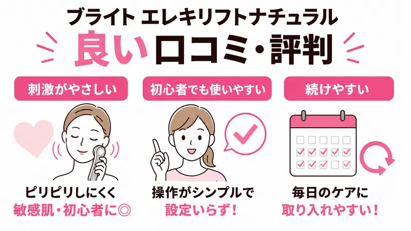 ブライト エレキリフトナチュラルの良い口コミ・評判を図解。刺激がやさしい、初心者でも使いやすい、毎日のスキンケアに取り入れやすく続けやすい特徴をわかりやすく解説した広告バナー型インフォグラフィック。