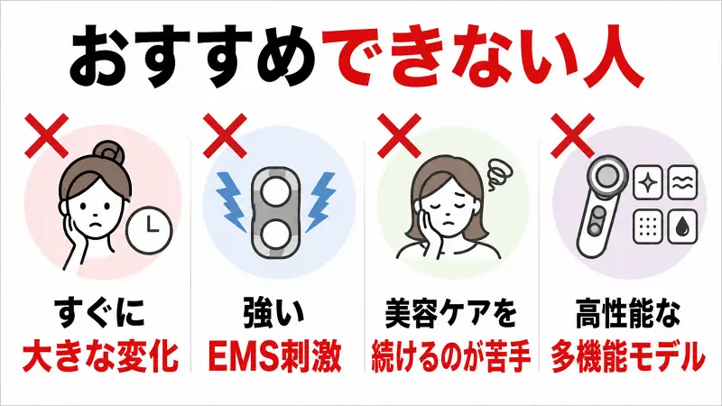 ブライト エレキリフトナチュラルをおすすめできない人を解説した図解。すぐに大きな変化を期待する人、強いEMS刺激を求める人、美容ケアの継続が苦手な人、高性能な多機能モデルを重視する人には不向きな特徴を比較して紹介。