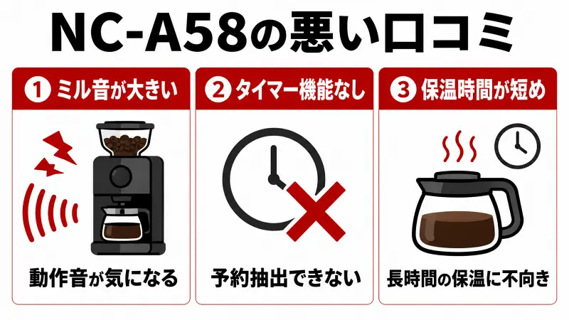 NC-A58の悪い口コミをまとめた図解。ミル音が大きい、タイマー機能なし、保温時間が短めという3つのデメリットを比較し、購入前に確認したい注意点をわかりやすく解説。