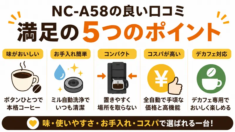 NC-A58の良い口コミをまとめた図解。味がおいしい、お手入れ簡単、コンパクト設計、高コスパ、デカフェ対応の5つのメリットを比較し、全自動コーヒーメーカーとして高評価な理由をわかりやすく解説。