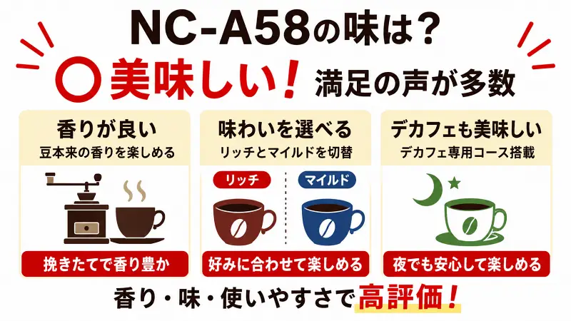 NC-A58のコーヒーはまずい？美味しい？香りの良さ・リッチとマイルドの味調整・デカフェ対応の特徴を比較して解説した広告バナー型図解。口コミでは香りや味に満足する声が多く、自宅で手軽に本格コーヒーを楽しめる全自動コーヒーメーカーとして高評価。