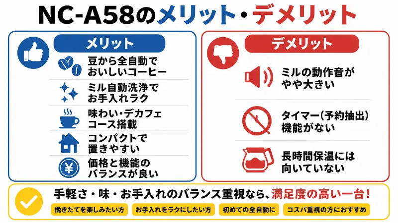 NC-A58のメリット・デメリットを比較した図解。全自動コーヒーメーカーの長所と短所を一覧で紹介し、ミル自動洗浄や味の選択機能、動作音やタイマー非搭載など購入前に知りたいポイントをわかりやすく解説。コスパ重視や初心者向けモデルとしての特徴をまとめた比較バナー。