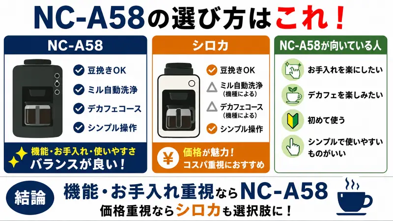 NC-A58とシロカの全自動コーヒーメーカーを比較した図解。ミル自動洗浄、デカフェ対応、お手入れのしやすさ、価格重視の違いをシンプルに比較し、NC-A58が向いている人の特徴をわかりやすく紹介した比較バナー。