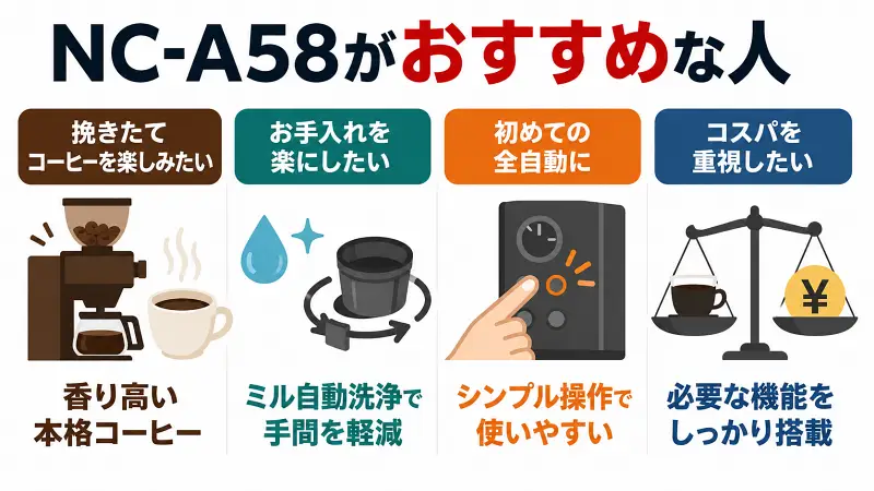 NC-A58がおすすめな人を解説した図解。挽きたてコーヒーを楽しみたい人、お手入れを楽にしたい人、初めて全自動コーヒーメーカーを購入する人、コストパフォーマンスを重視する人に向いている特徴を比較して紹介。