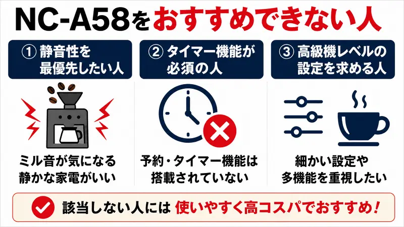 NC-A58をおすすめできない人をわかりやすく解説した比較図。静音性重視、タイマー機能必須、高級機レベルの細かな設定を求める人には不向きで、使いやすさとコスパを重視する人向けの全自動コーヒーメーカーであることを紹介する16:9バナー型図解。