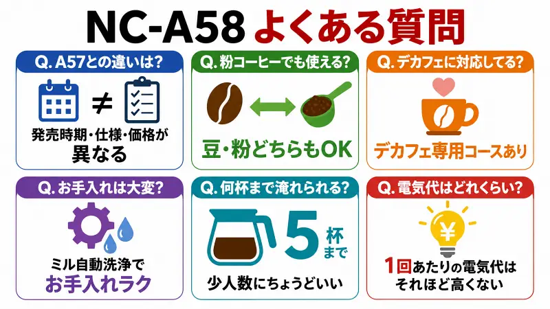 NC-A58のよくある質問をまとめた図解。NC-A57との違い、粉コーヒー対応、デカフェ専用コース、お手入れのしやすさ、最大5杯抽出、電気代の目安をわかりやすく比較した全自動コーヒーメーカー解説バナー。