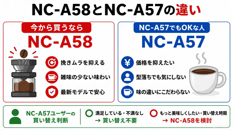 NC-A58とNC-A57の違いを比較した図解。NC-A58はミル性能向上で挽きムラを抑え雑味の少ない味わいが特徴。NC-A57は価格重視や型落ちでも気にならない人向け。買い替え判断のポイントも簡潔に解説。