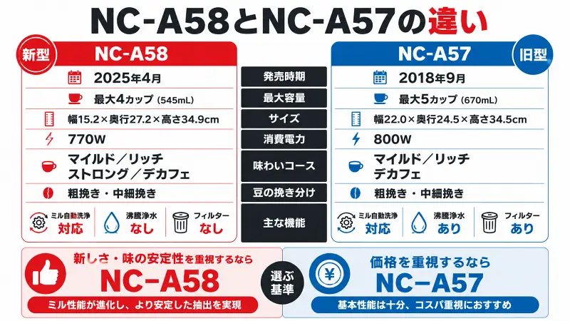 NC-A58とNC-A57の違いを比較した図解。ミル性能の進化で味の安定性を重視するならNC-A58、価格重視ならNC-A57がおすすめ。コーヒーメーカーの選び方を簡潔に比較。
