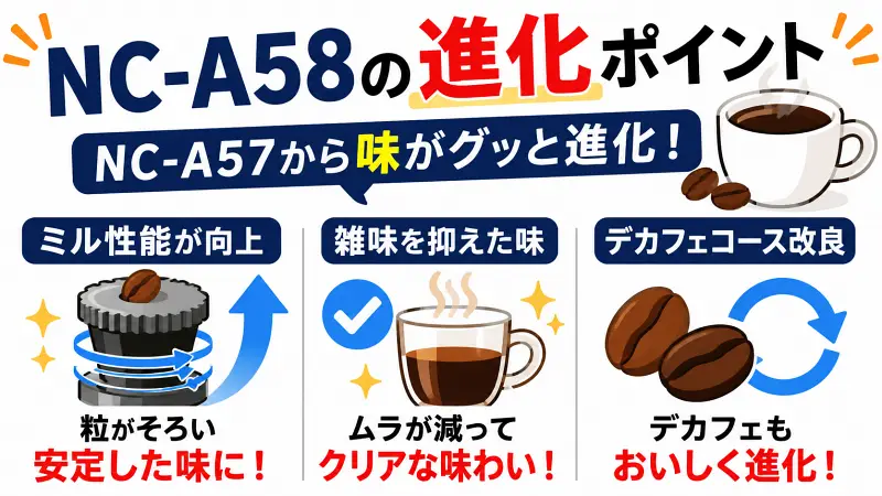 NC-A58とNC-A57の違いを比較した図解。ミル性能向上による粒度の均一化、雑味を抑えたクリアな味わい、デカフェコース改良など、NC-A58の進化ポイントと味の違いをわかりやすく解説。