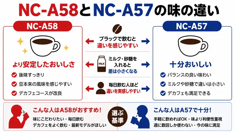 NC-A58とNC-A57の味の違いを比較した図解。NC-A58はミル性能向上により味の安定性や後味のすっきり感、デカフェ抽出の改善が期待でき、ブラックコーヒー派や味にこだわる人向け。NC-A57は十分おいしく、ミルクや砂糖を入れて飲む人や利便性重視の人に適していることをわかりやすく比較。