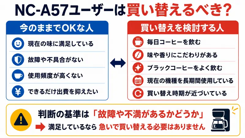 NC-A57ユーザーは買い替えるべきかを判断できる比較図。現在の味に満足している人は継続使用、毎日コーヒーを飲み味や香りにこだわる人や買い替え時期が近い人はNC-A58を検討。買い替え判断は故障や不満の有無が基準とわかる広告バナー型図解。