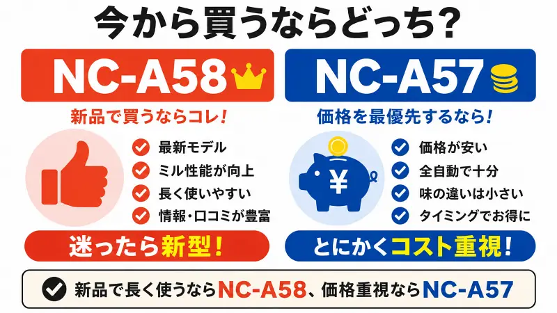 NC-A58とNC-A57の違いを比較し、今から新品で買うならどちらがおすすめかをわかりやすく解説した比較図。長く使うならNC-A58、価格重視ならNC-A57という選び方をシンプルに紹介。