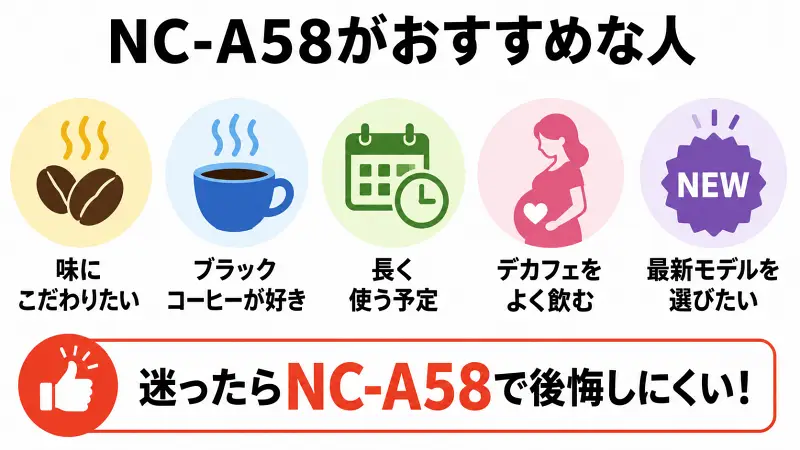 NC-A58がおすすめな人をまとめた図解。味や香りにこだわる人、ブラックコーヒー好き、長く使いたい人、デカフェをよく飲む人、最新モデルを選びたい人向けで、迷ったらNC-A58がおすすめと紹介する比較バナー。