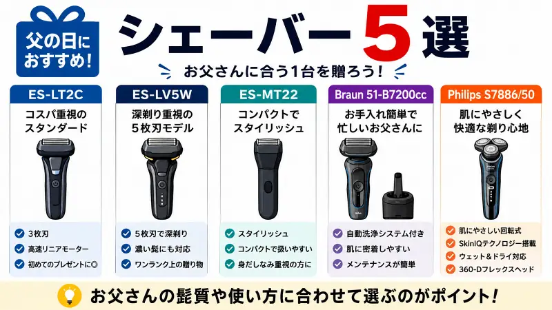 父の日におすすめの電気シェーバー5選を比較した広告バナー型図解。コスパ重視、深剃り重視、身だしなみ重視、お手入れ簡単、肌にやさしいモデルを特徴別に整理し、お父さんの髭質や使い方に合った選び方をわかりやすく紹介。