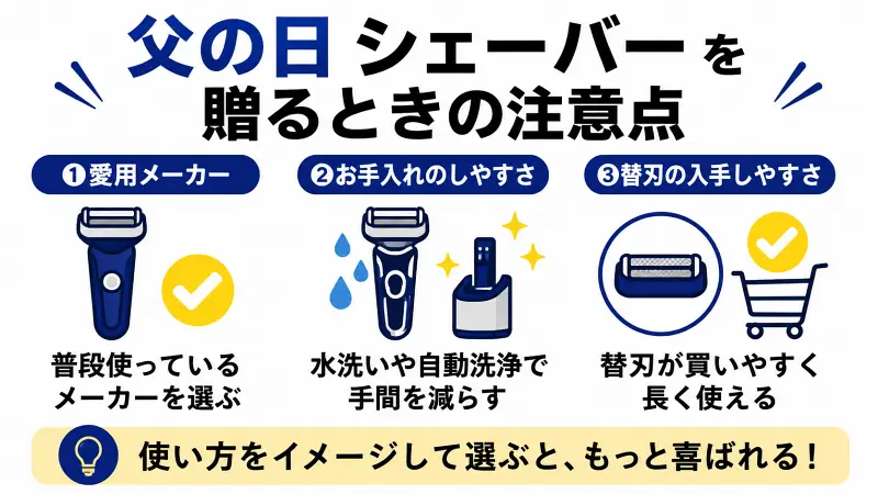 父の日にシェーバーを贈る際の選び方を解説した図解。愛用メーカーの確認、お手入れのしやすさ、替刃の入手しやすさの3つのポイントを比較し、失敗しない父の日ギフト選びのコツをわかりやすく紹介。