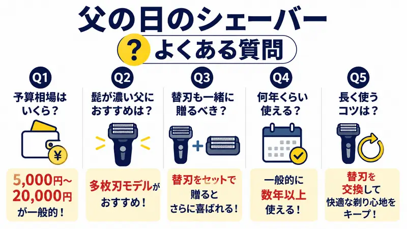 父の日のシェーバー選びでよくある質問をまとめた16:9広告バナー型図解。予算相場は5000円〜20000円、髭が濃い人には多枚刃モデルがおすすめ。替刃をセットで贈るメリットやシェーバーの使用年数、快適に使い続けるための交換ポイントをわかりやすく解説。
