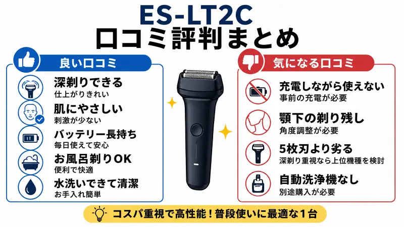 ES-LT2Cの口コミ評判を比較した16:9図解。深剃り・肌にやさしい・お風呂剃り対応などのメリットと、充電しながら使えない・顎下の剃り残し・自動洗浄機なしなどのデメリットをわかりやすく解説。コスパ重視で選びたい人向けの電気シェーバー評価まとめ。
