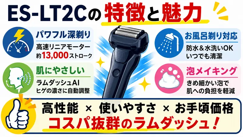ES-LT2Cの特徴と魅力をまとめた広告バナー型図解。高速リニアモーターによる深剃り、AI自動制御による肌へのやさしさ、お風呂剃り対応、防水設計、泡メイキング機能、コストパフォーマンスの高さをわかりやすく比較紹介。