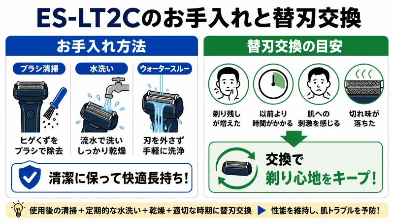 ES-LT2Cのお手入れ方法と替刃交換時期を解説した図解。ブラシ清掃、水洗い、ウォータースルー洗浄の手順と、剃り残し増加・肌への刺激・切れ味低下など替刃交換のサインをわかりやすく紹介。電気シェーバーを長持ちさせるメンテナンスのポイントをまとめた広告バナー型インフォグラフィック。