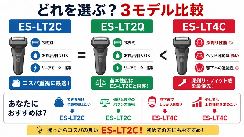 ES-LT2C・ES-LT2Q・ES-LT4Cの違いを比較した図解。ES-LT2CとES-LT2Qは基本性能がほぼ同等でコスパ重視向け。ES-LT4Cはヘッド可動域と顎下への追従性が高く深剃り重視向け。予算・性能・深剃り性能から最適なラムダッシュを選ぶための比較ガイド。