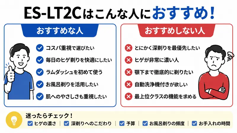 ES-LT2Cがおすすめな人・おすすめしない人を比較した図解。コスパ重視・初心者・お風呂剃り派に向く一方、深剃り重視や濃いヒゲの人には上位モデルがおすすめであることを分かりやすく解説。