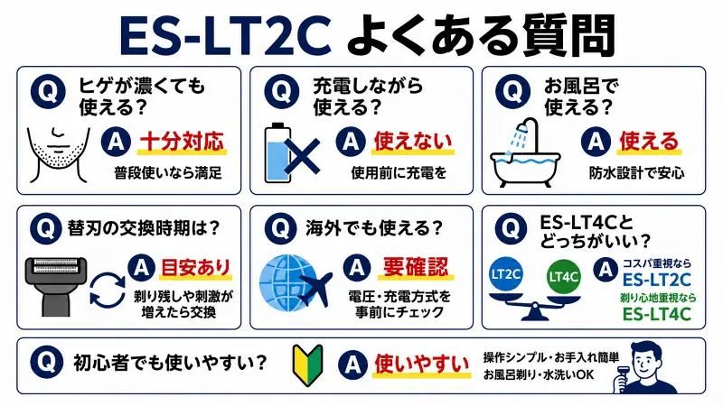 ES-LT2Cのよくある質問をまとめた図解。ヒゲが濃い人への対応、お風呂剃り、防水性能、充電中の使用可否、替刃交換時期、海外対応、ES-LT4Cとの違い、初心者の使いやすさを簡潔に比較解説した電気シェーバー購入ガイド。