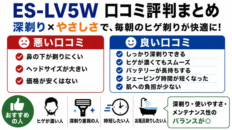 ES-LV5Wの口コミ評判を図解で解説。深剃り性能、時短効果、肌へのやさしさが高評価。鼻下の剃りにくさやヘッドの大きさなどのデメリットも紹介し、ヒゲが濃い人や深剃り重視の人におすすめできる電気シェーバーの特徴をまとめた比較図。