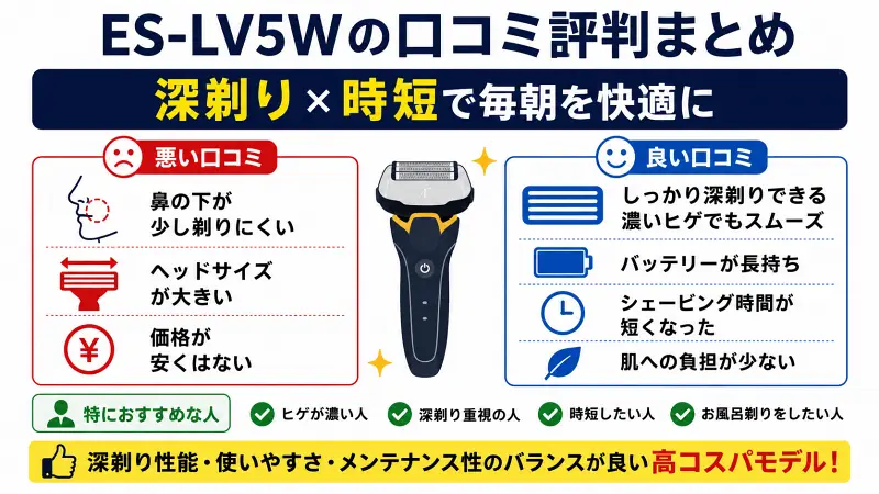 ES-LV5Wの口コミ評判を図解。深剃り性能や時短効果、肌へのやさしさなどの高評価と、鼻の下の剃りにくさやヘッドの大きさなどの注意点を比較し、ヒゲが濃い人や深剃り重視の人におすすめできる特徴をわかりやすくまとめた広告バナー型イラスト。