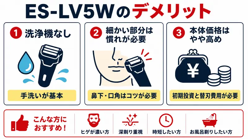 ES-LV5Wのデメリットを解説した広告バナー型図解。洗浄機なし、鼻下は慣れが必要、本体価格が高めの3つの注意点を比較し、ヒゲが濃い人や深剃り重視の人におすすめできる電気シェーバーの特徴を紹介。