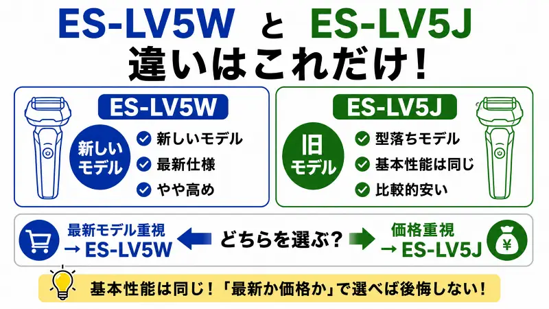 ES-LV5WとES-LV5Jの違いを比較した図解。シェービング性能はほぼ同等で、ES-LV5Wは新しいモデル、ES-LV5Jは価格重視向け。最新モデル重視ならES-LV5W、コスパ重視ならES-LV5Jがおすすめであることを分かりやすく解説。
